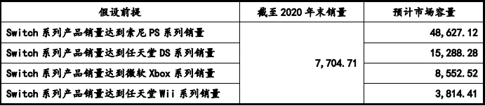 部件市场容量发展预测研报（含地区占比趋势及九游会J9游戏2024年全球及中国游戏机零(图1)